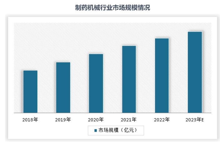 China's pharmaceutical equipment industry development history and investment strategy consulting report in 2023